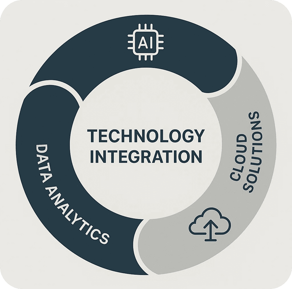 A circular diagram labeled "Technology Integration" with segments for AI, Data Analytics, and Cloud Solutions.