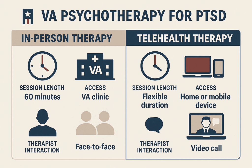 Infographic comparing VA in-person and telehealth PTSD psychotherapy, highlighting session length, access location, and type of therapist interaction for each therapy method.